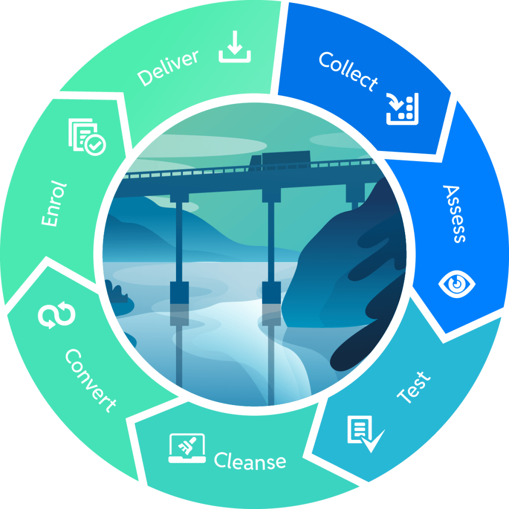 Getech Digital Bridge Infographic: A visual roadmap for school digital transformation, focusing on sustainability, teacher CPD and effective technology integration